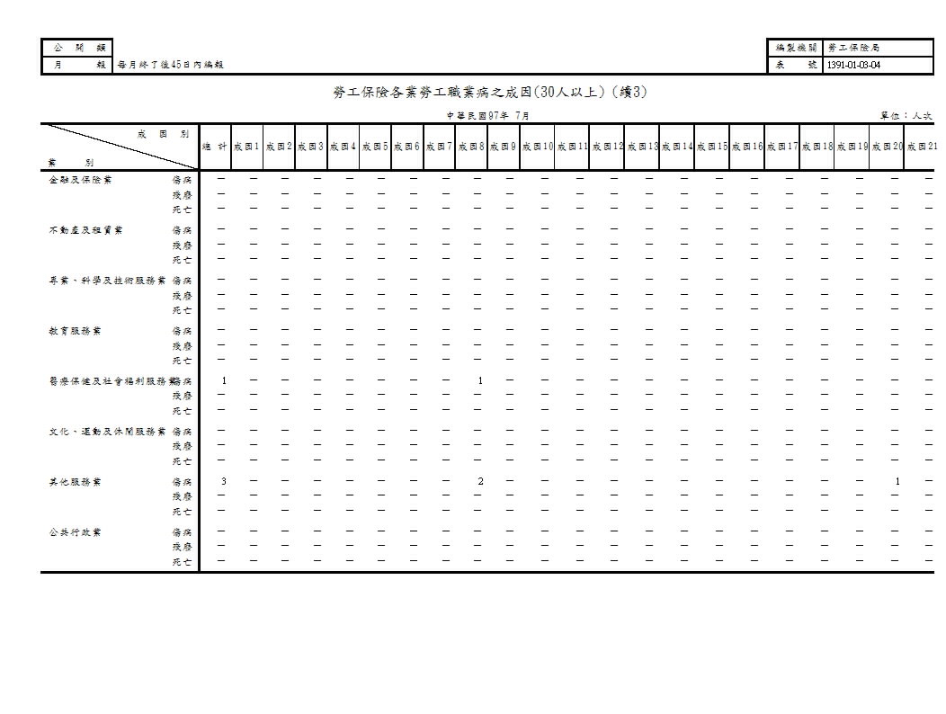 勞工保險各業勞工職業病之成因第4頁圖表